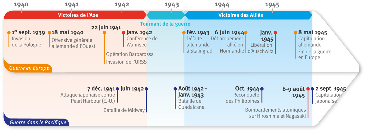 chronologie-de-la-premiere-guerre-mondiale